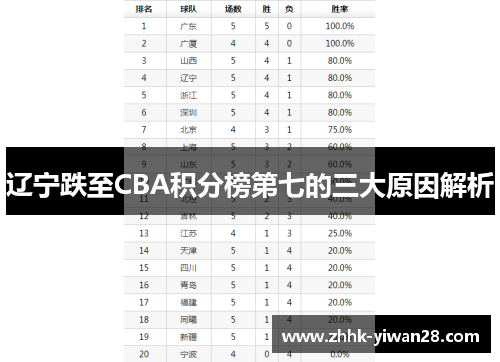 辽宁跌至CBA积分榜第七的三大原因解析